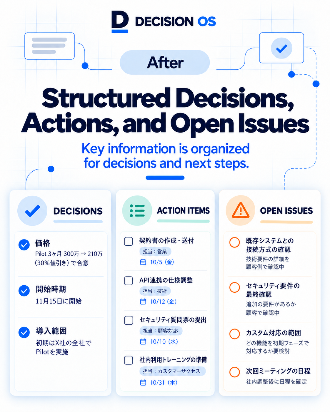After — Decision, Actions, Open Issues